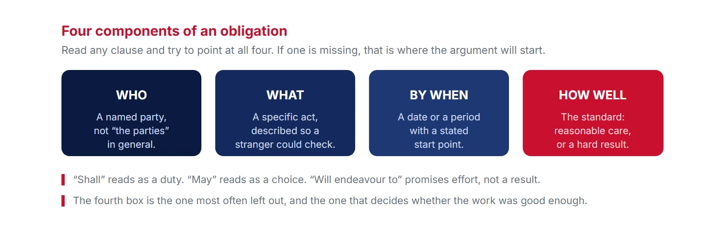 The four parts of an enforceable obligation