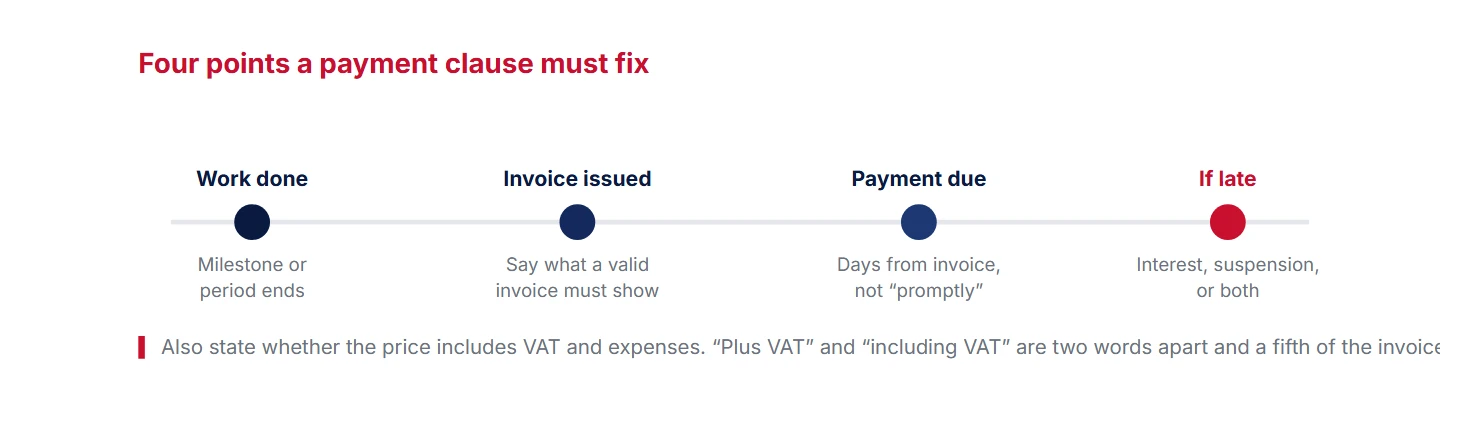 A payment clause on a timeline