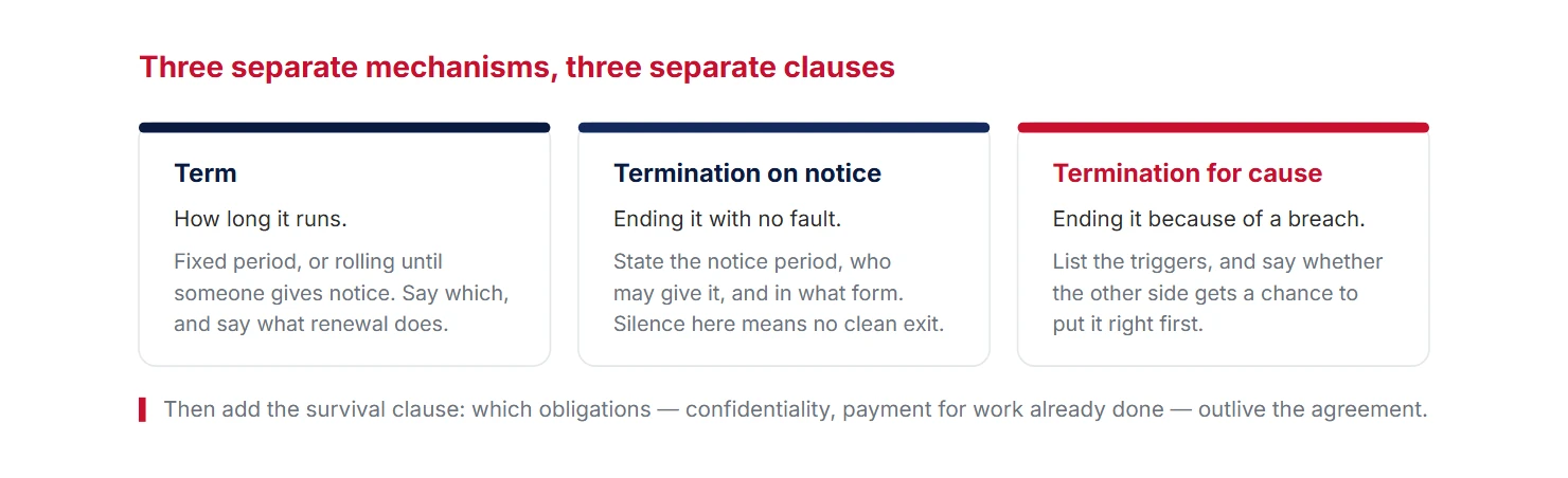 Term, termination for convenience and termination for cause