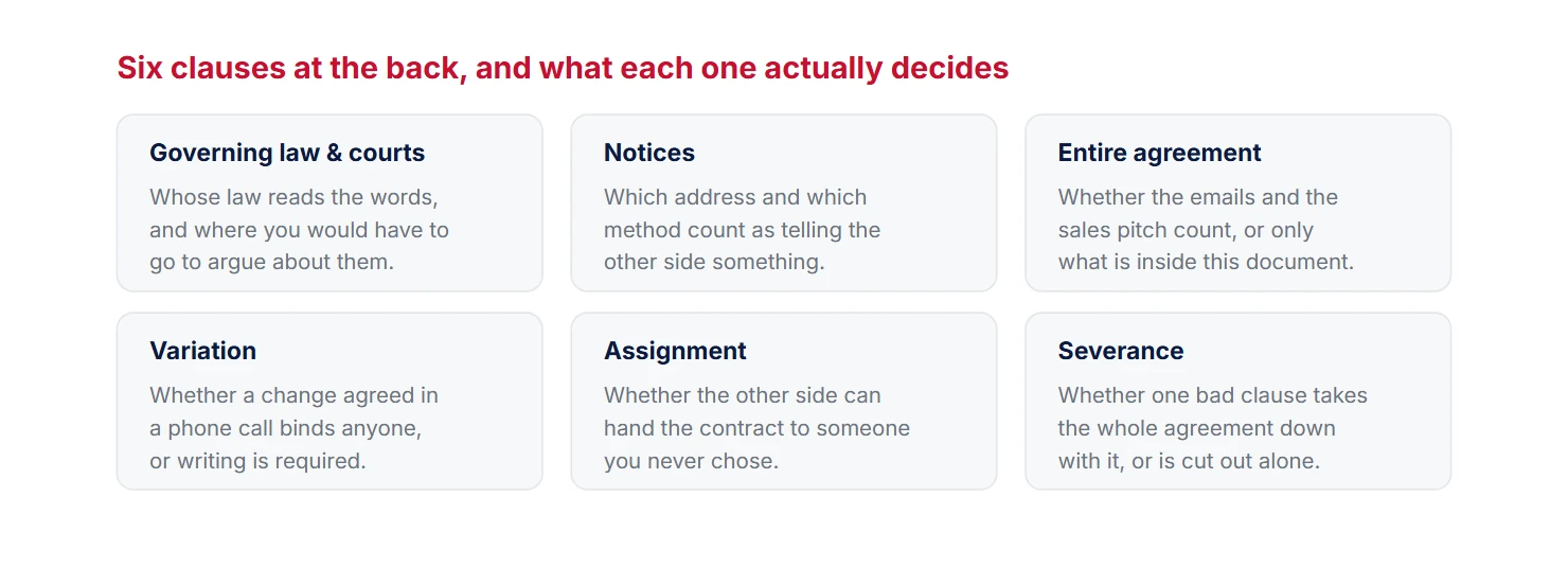 Six boilerplate clauses and what each one decides