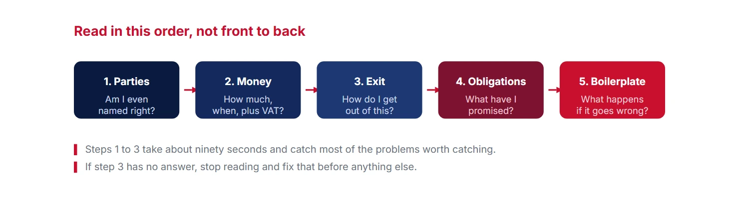A five-step reading order for a long agreement