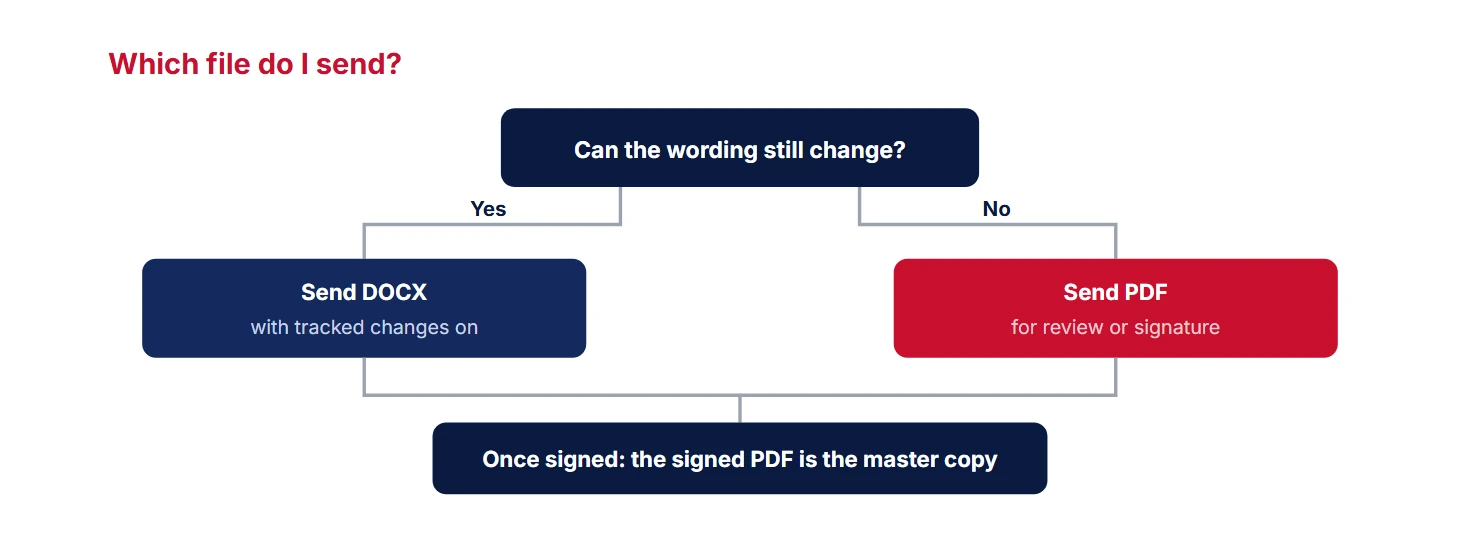 Decision tree for choosing a file format